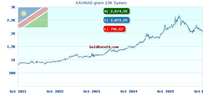 XAUNAD gram 23K 5years
