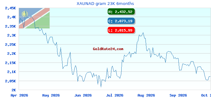 XAUNAD gram 23K 6months