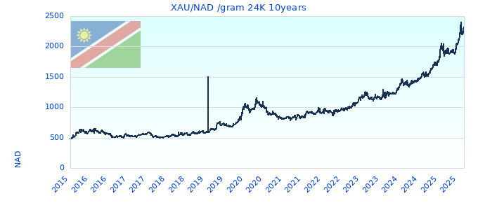 XAU/NAD /gram 24K 10years