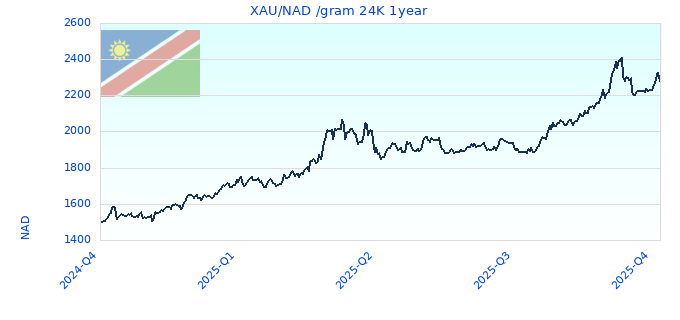 XAU/NAD /gram 24K 1year