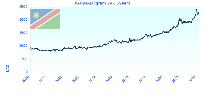 XAU/NAD /gram 24K 5years