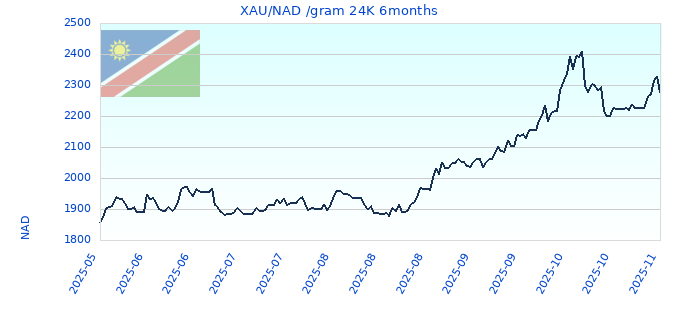 XAU/NAD /gram 24K 6months