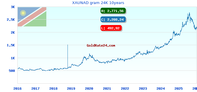 XAUNAD gram 24K 10years
