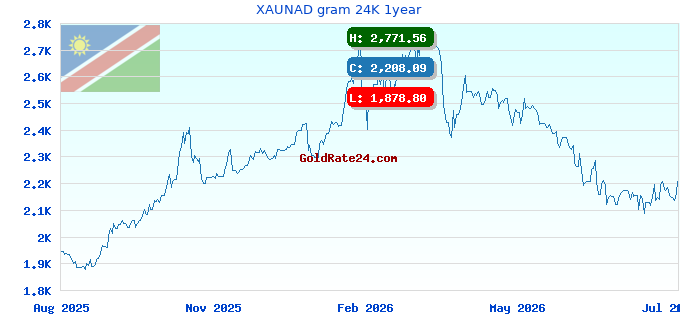 XAUNAD gram 24K 1year