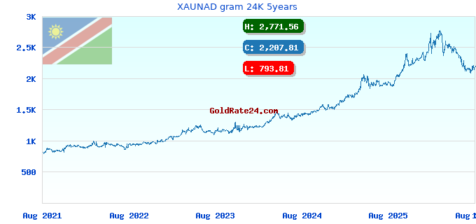 XAUNAD gram 24K 5years