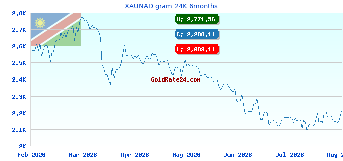 XAUNAD gram 24K 6months
