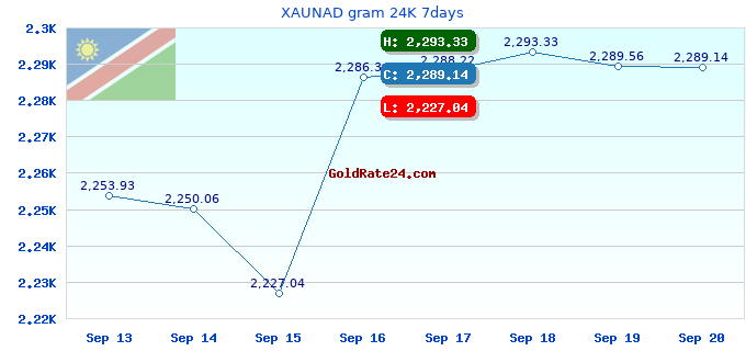 XAUNAD gram 24K 7days
