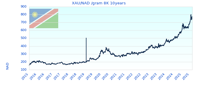 XAU/NAD /gram 8K 10years