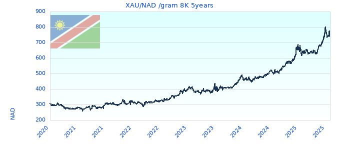 XAU/NAD /gram 8K 5years