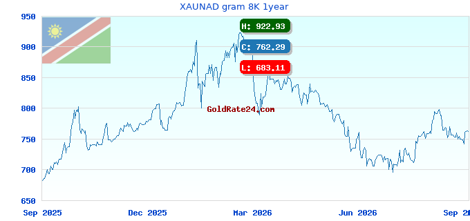 XAUNAD gram 8K 1year