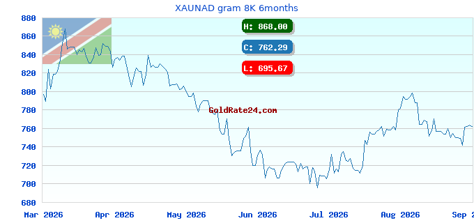 XAUNAD gram 8K 6months