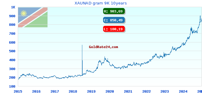 XAUNAD gram 9K 10years