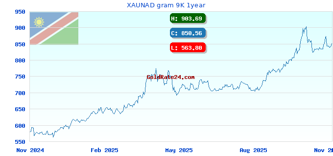 XAUNAD gram 9K 1year