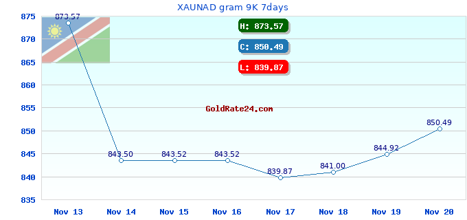 XAUNAD gram 9K 7days