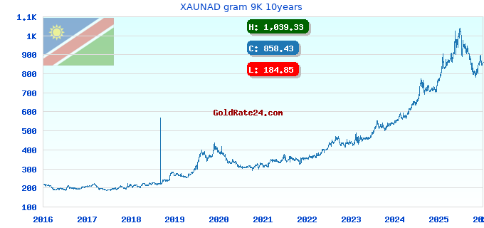 XAUNAD gram 9K 10years