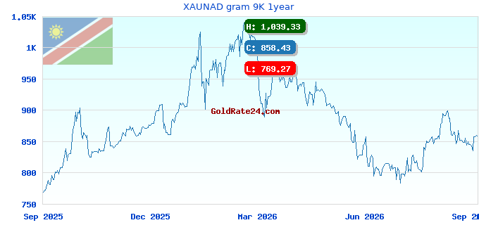 XAUNAD gram 9K 1year