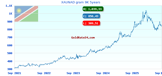 XAUNAD gram 9K 5years