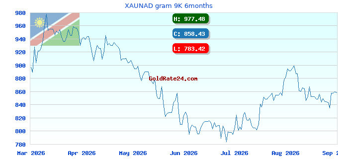 XAUNAD gram 9K 6months