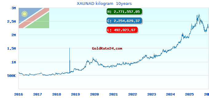 XAUNAD kilogram  10years