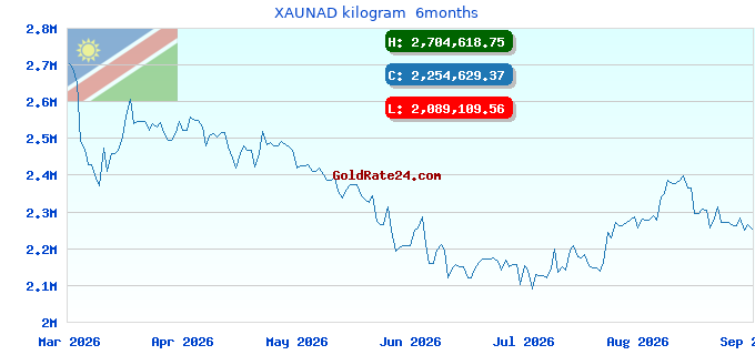 XAUNAD kilogram  6months