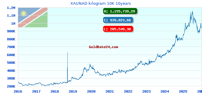 XAUNAD kilogram 10K 10years