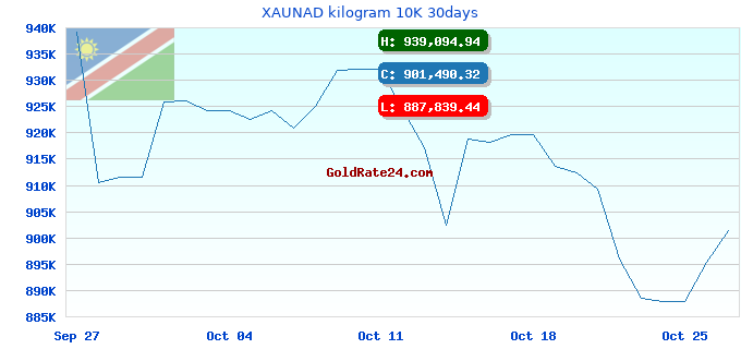 XAUNAD kilogram 10K 30days