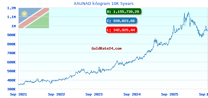 XAUNAD kilogram 10K 5years