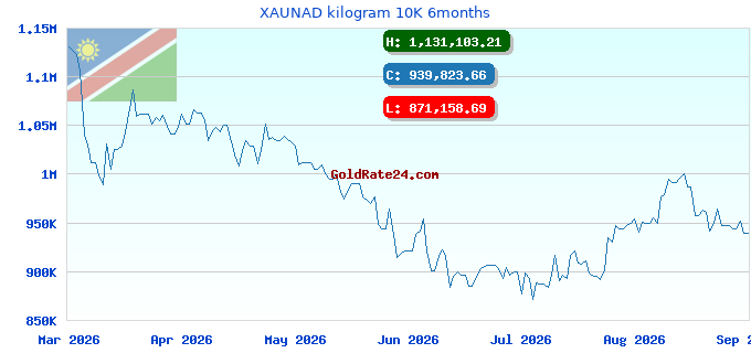 XAUNAD kilogram 10K 6months