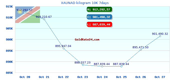 XAUNAD kilogram 10K 7days