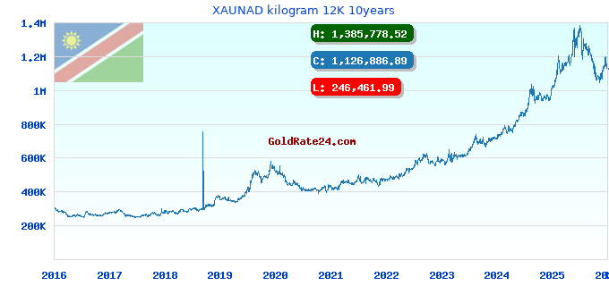 XAUNAD kilogram 12K 10years