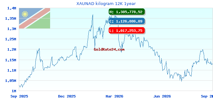 XAUNAD kilogram 12K 1year