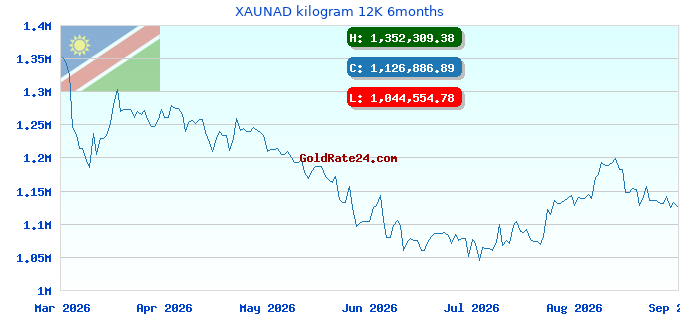 XAUNAD kilogram 12K 6months