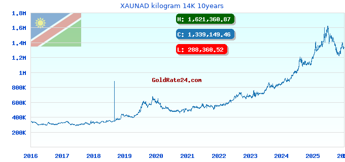 XAUNAD kilogram 14K 10years