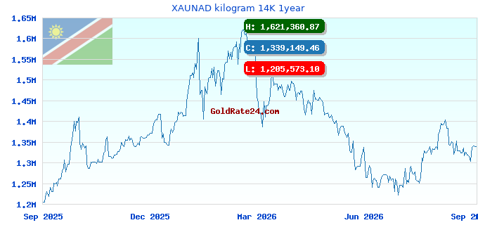 XAUNAD kilogram 14K 1year
