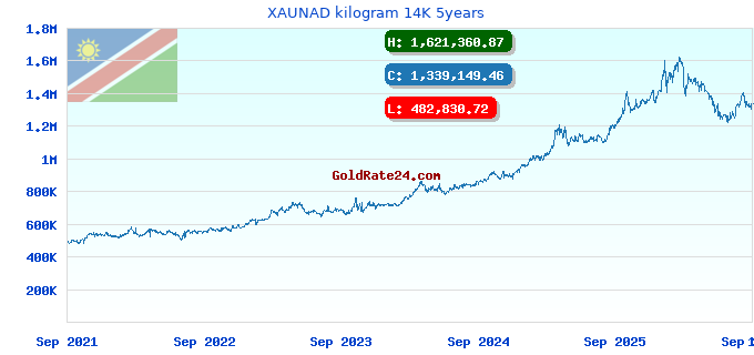 XAUNAD kilogram 14K 5years