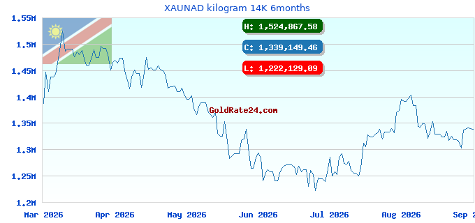 XAUNAD kilogram 14K 6months