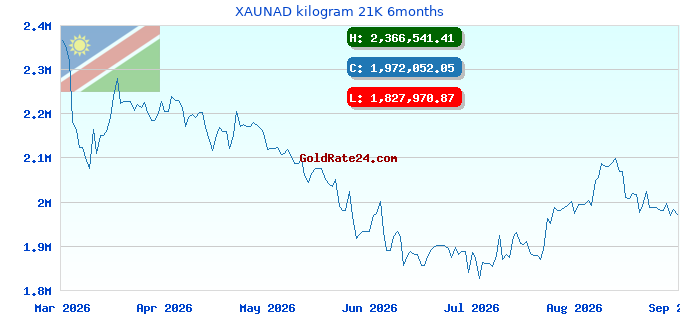XAUNAD kilogram 21K 6months