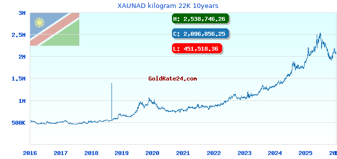 XAUNAD kilogram 22K 10years