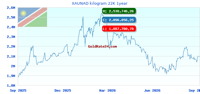 XAUNAD kilogram 22K 1year