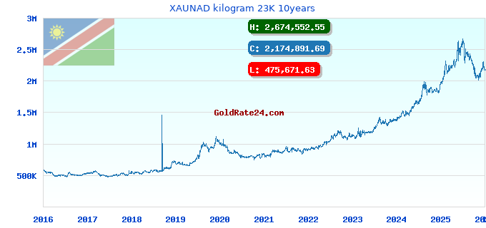 XAUNAD kilogram 23K 10years
