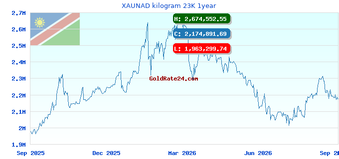 XAUNAD kilogram 23K 1year