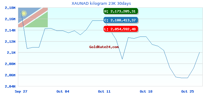XAUNAD kilogram 23K 30days