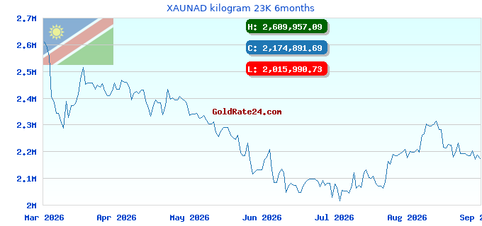 XAUNAD kilogram 23K 6months
