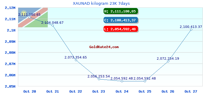 XAUNAD kilogram 23K 7days