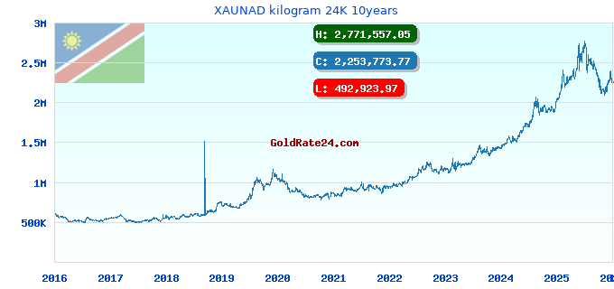 XAUNAD kilogram 24K 10years