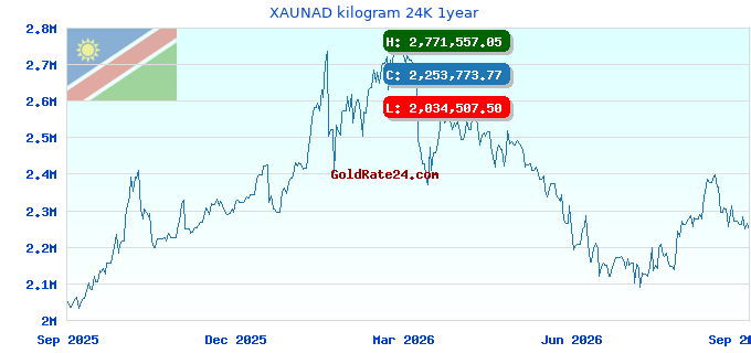 XAUNAD kilogram 24K 1year