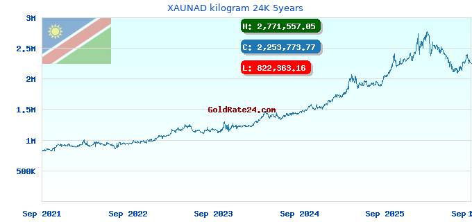 XAUNAD kilogram 24K 5years