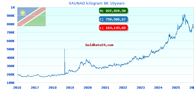 XAUNAD kilogram 8K 10years