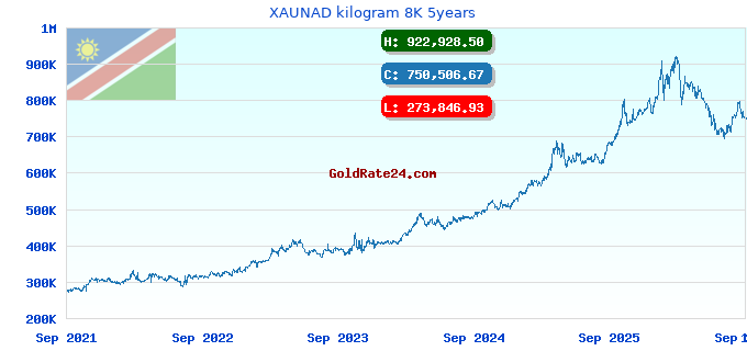 XAUNAD kilogram 8K 5years