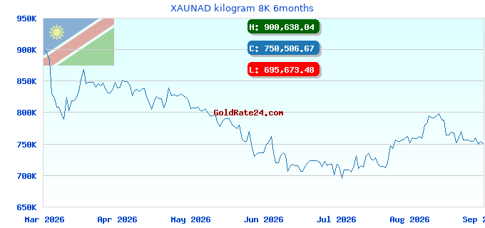XAUNAD kilogram 8K 6months